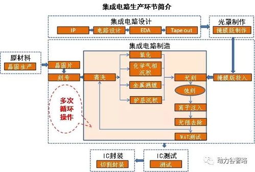 一文看懂集成電路原材料與軟件開發(fā) 從物理基礎到數(shù)字靈魂的雙重驅動